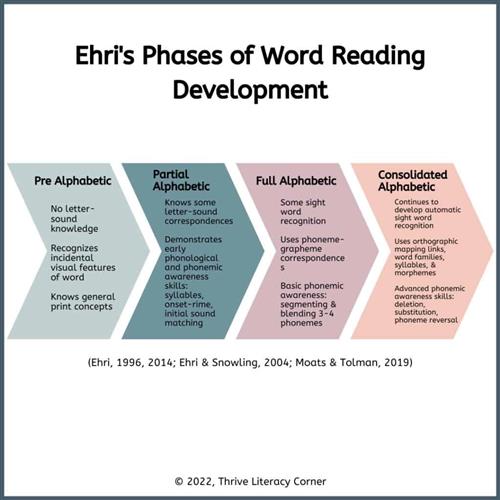 Ehri's Phases